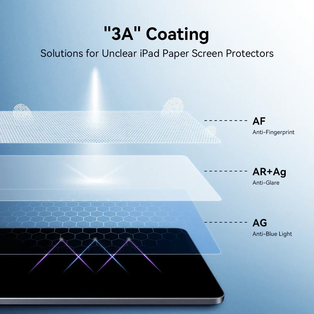 Diagram of 3A Coating layers for iPad paper screen protectors with Anti-Fingerprint, Anti-Glare, and Anti-Blue Light